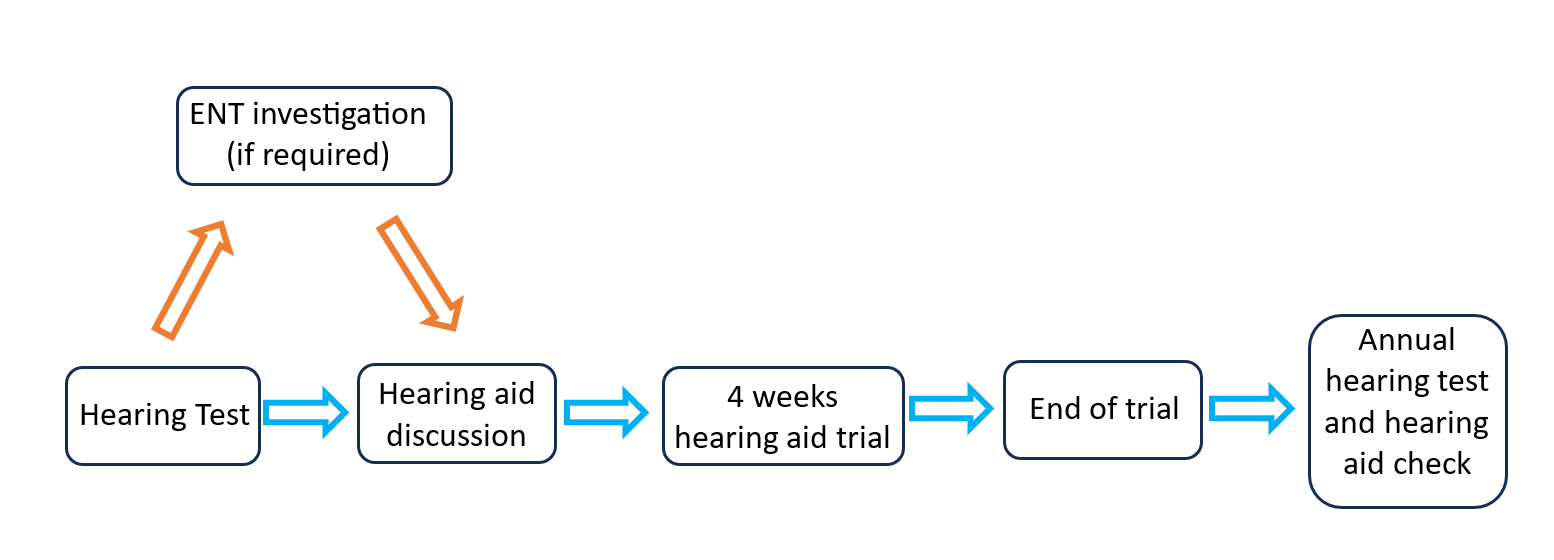 Hearing Aid Test and Trial Period